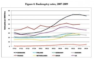 Ratios de bancarrota en Europa