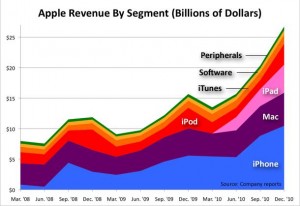 apple ingresos por segmentos