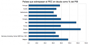 Deuda sobre PIB países UE