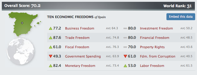 España 2011 Indice de libertad económica