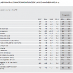 macromagnitudes de la economía en España