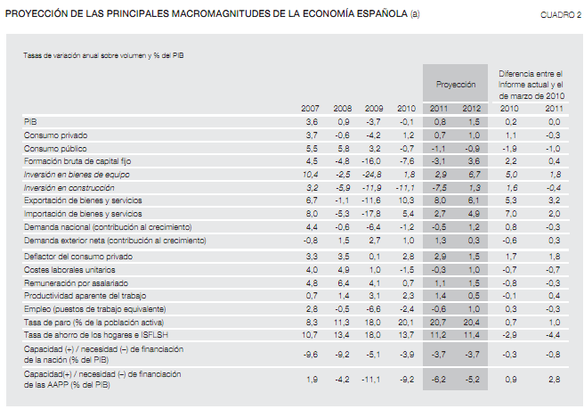 macromagnitudes de la economía en España