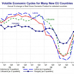 Evolucion del PIB de Latvia, Lithuania, Estonia, Letonia | 2007-2008-2009-2010