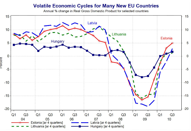 Evolucion del PIB de Latvia, Lithuania, Estonia, Letonia | 2007-2008-2009-2010