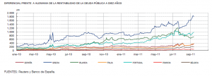 DIFERENCIAL DE DEUDA PUBLICA EUROPEA A 10 AÑOS (2010-2011)