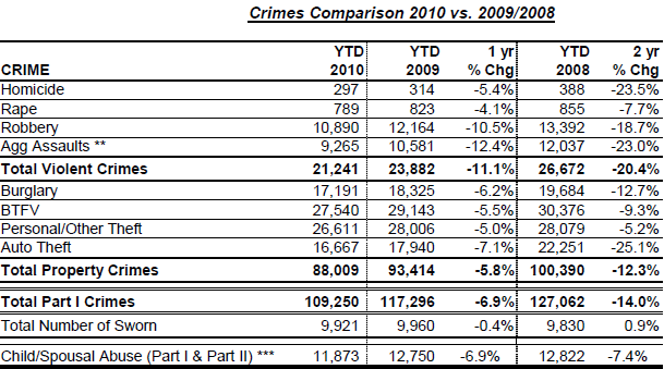 Crímenes violentos y robos en LA