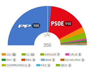 Resultados 20-N | Elecciones Generales 20-N